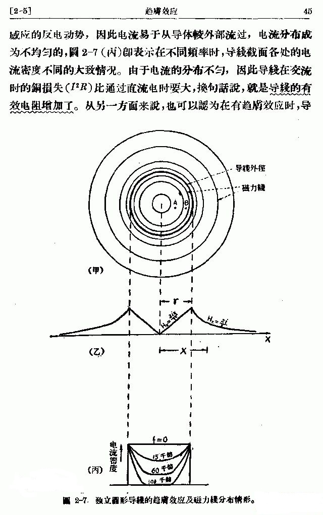 電流趨膚效應示意